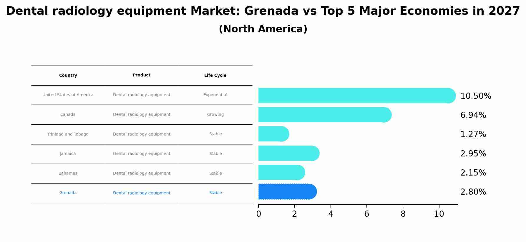 Dental radiology equipment Market: Grenada vs Top 5 Major Economies in 2027 (North America)