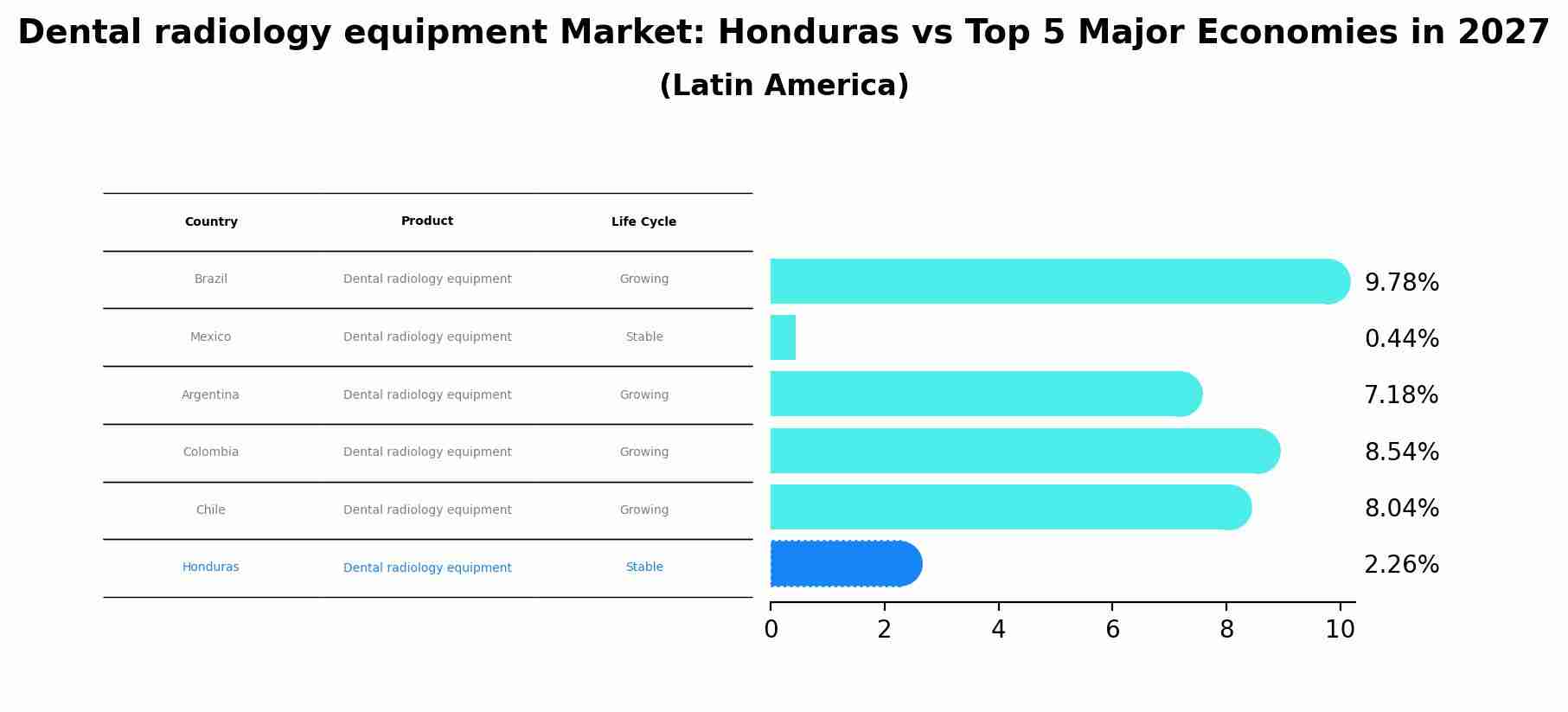 Dental radiology equipment Market: Honduras vs Top 5 Major Economies in 2027 (Latin America)