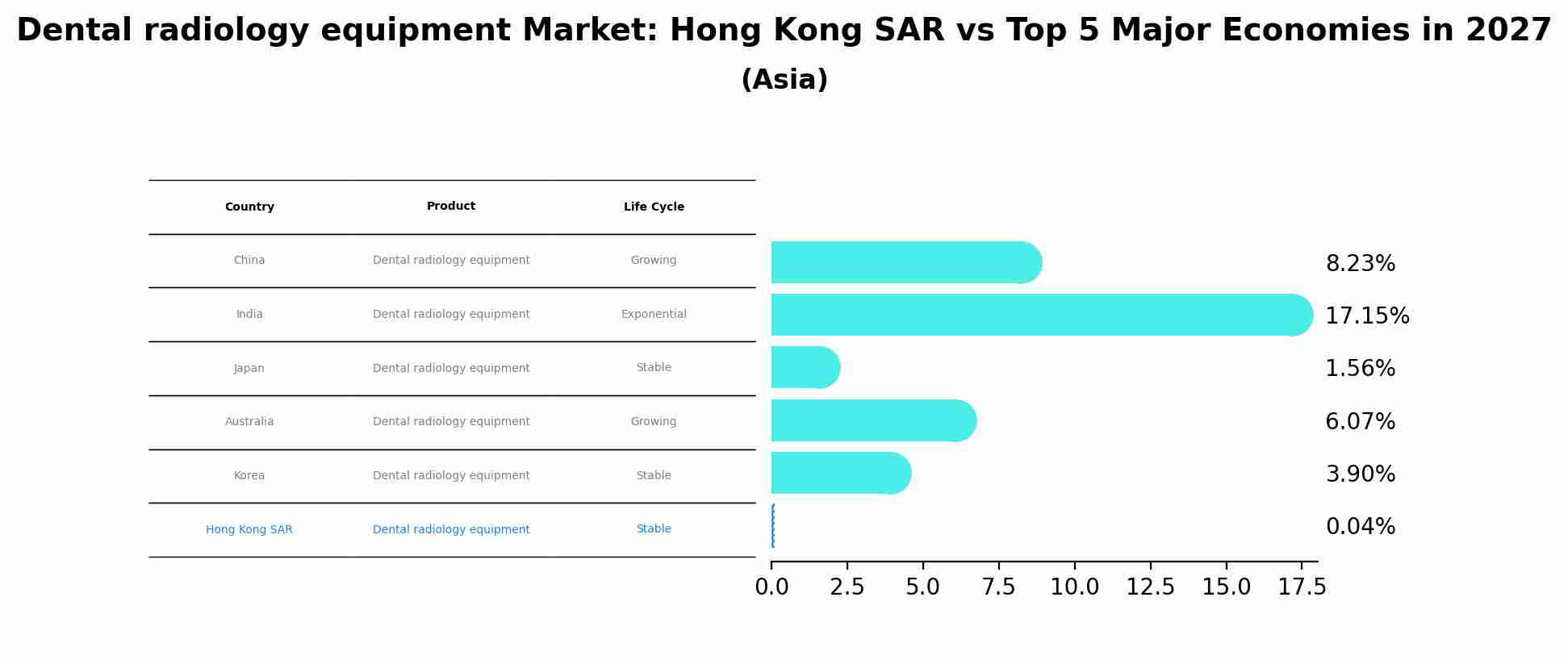 Dental radiology equipment Market: Hong Kong SAR vs Top 5 Major Economies in 2027 (Asia)