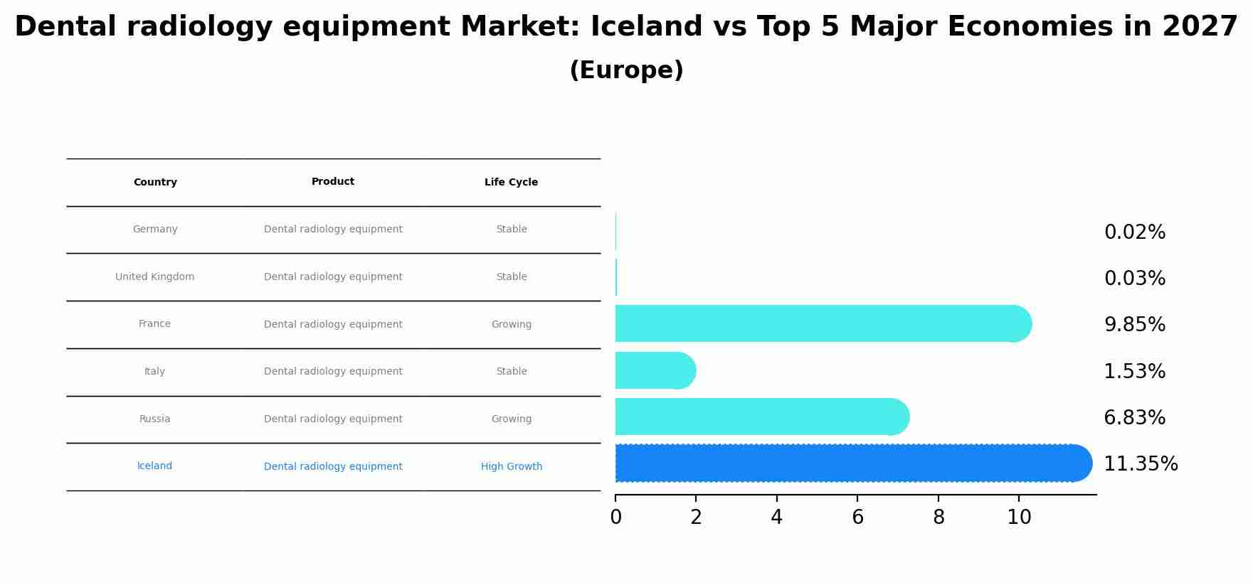 Dental radiology equipment Market: Iceland vs Top 5 Major Economies in 2027 (Europe)