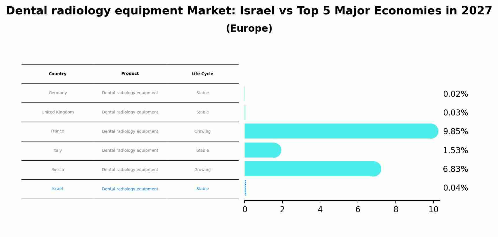 Dental radiology equipment Market: Israel vs Top 5 Major Economies in 2027 (Europe)