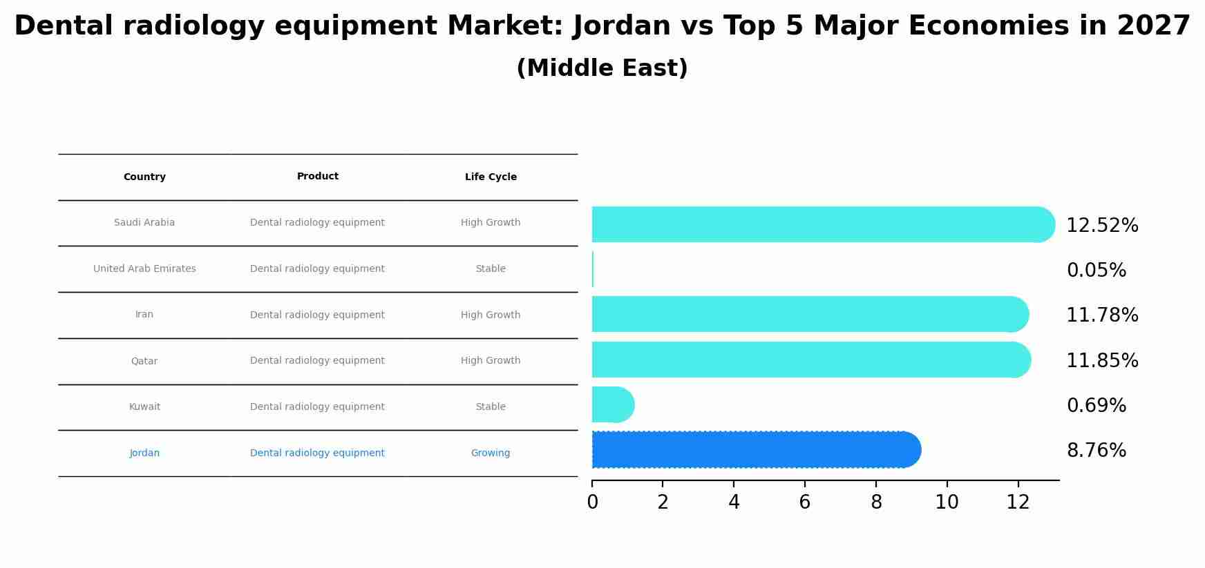 Dental radiology equipment Market: Jordan vs Top 5 Major Economies in 2027 (Middle East)