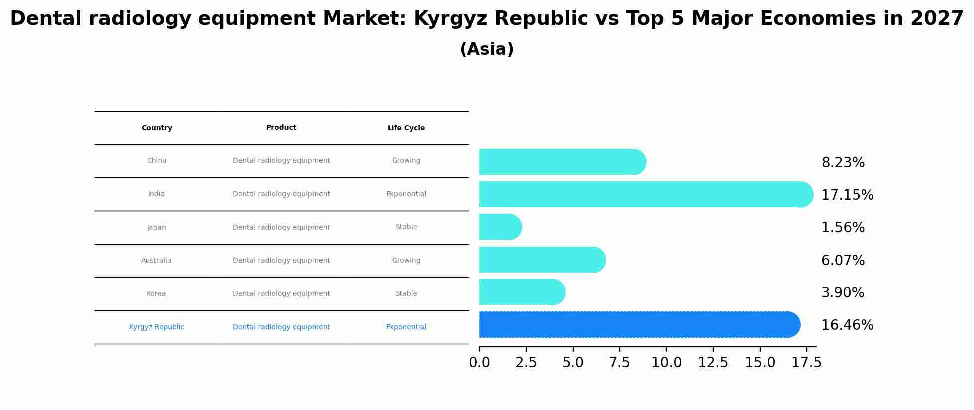 Dental radiology equipment Market: Kyrgyz Republic vs Top 5 Major Economies in 2027 (Asia)
