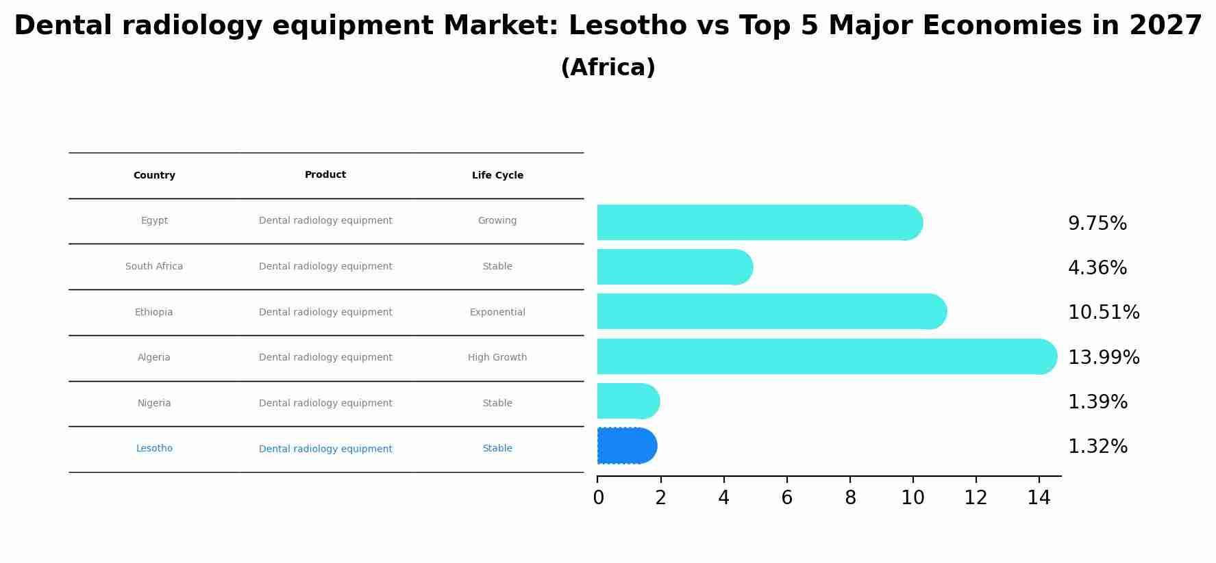 Dental radiology equipment Market: Lesotho vs Top 5 Major Economies in 2027 (Africa)