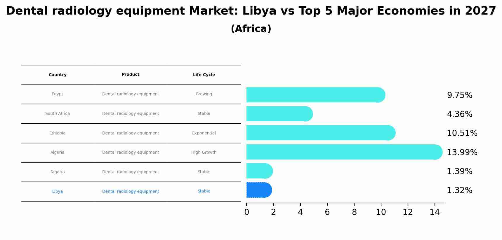 Dental radiology equipment Market: Libya vs Top 5 Major Economies in 2027 (Africa)