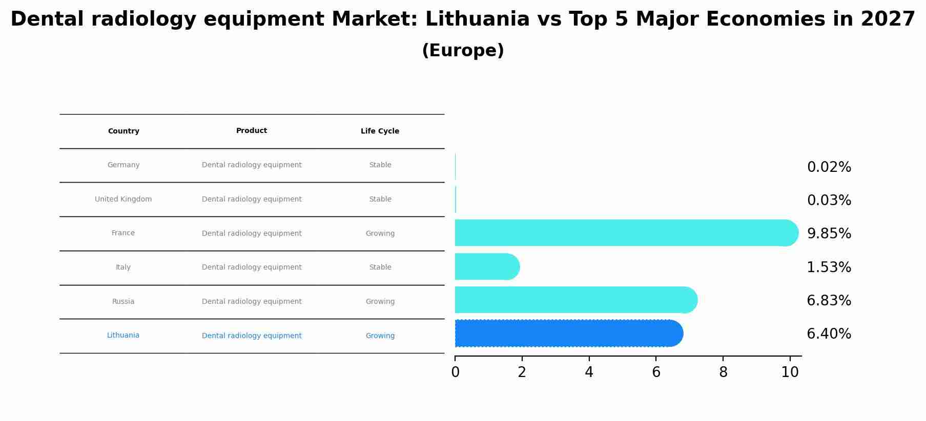 Dental radiology equipment Market: Lithuania vs Top 5 Major Economies in 2027 (Europe)