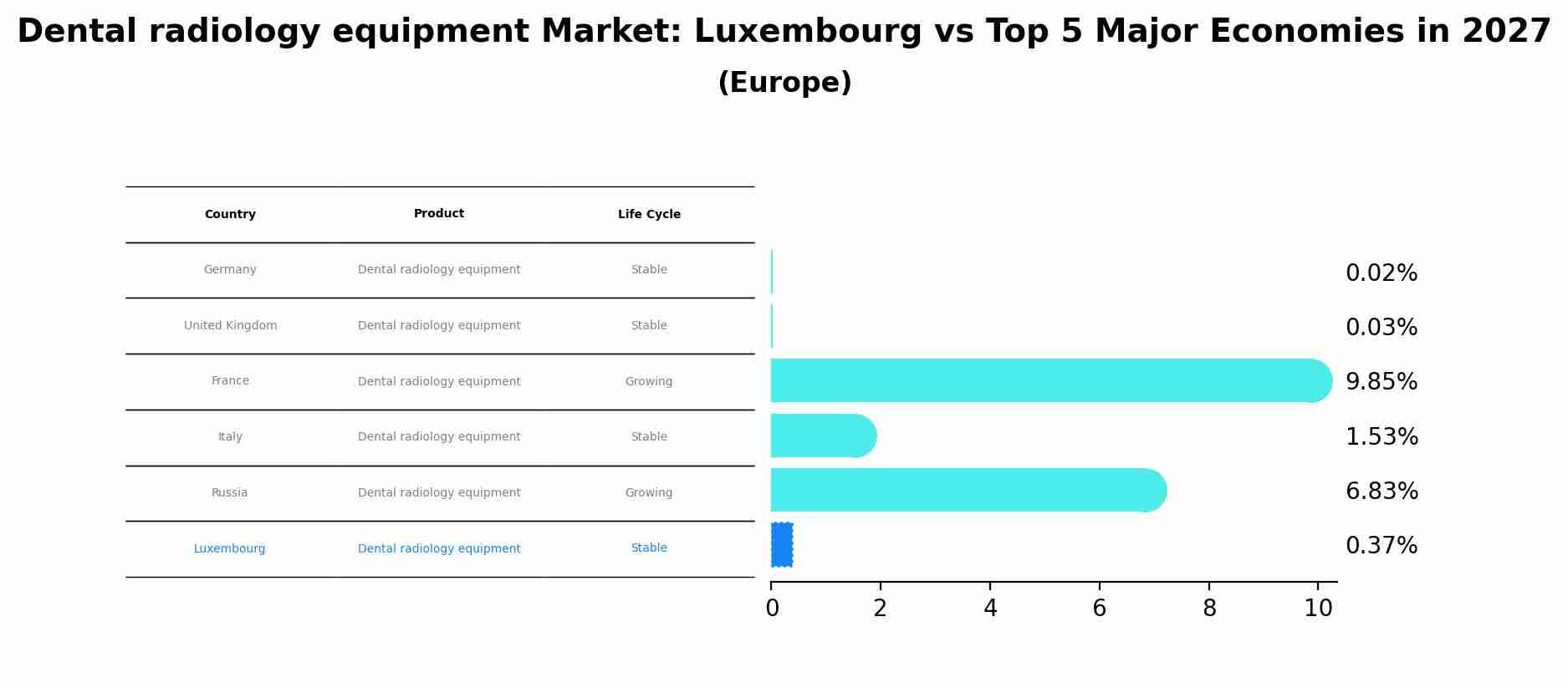 Dental radiology equipment Market: Luxembourg vs Top 5 Major Economies in 2027 (Europe)