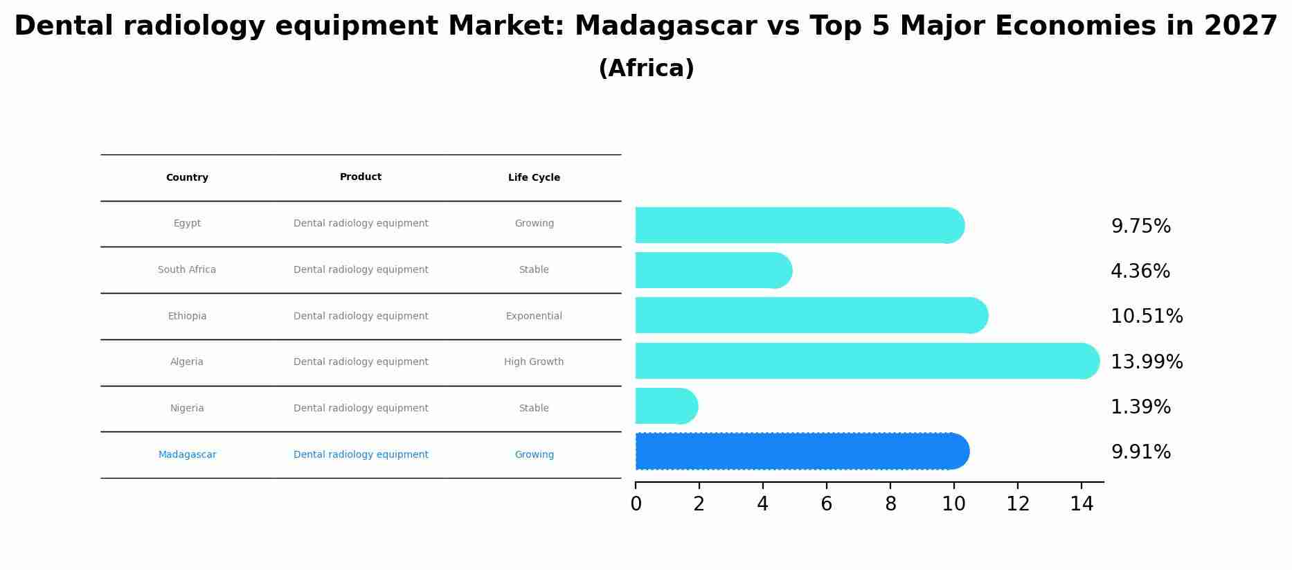 Dental radiology equipment Market: Madagascar vs Top 5 Major Economies in 2027 (Africa)
