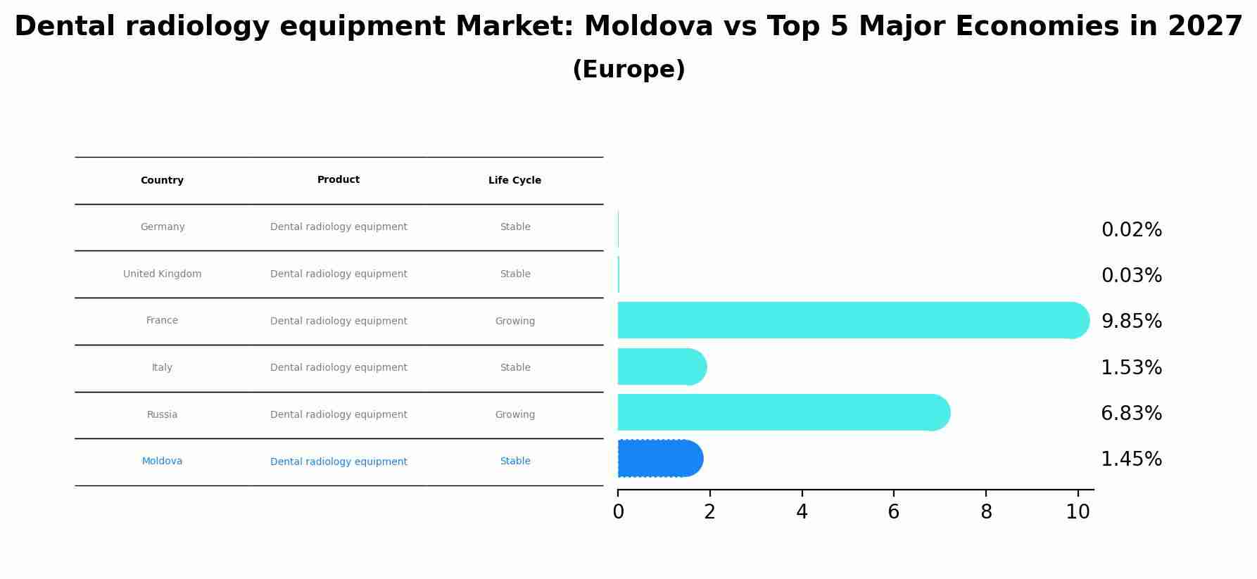 Dental radiology equipment Market: Moldova vs Top 5 Major Economies in 2027 (Europe)
