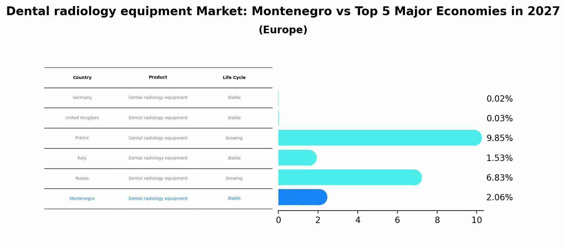 Dental radiology equipment Market: Montenegro vs Top 5 Major Economies in 2027 (Europe)