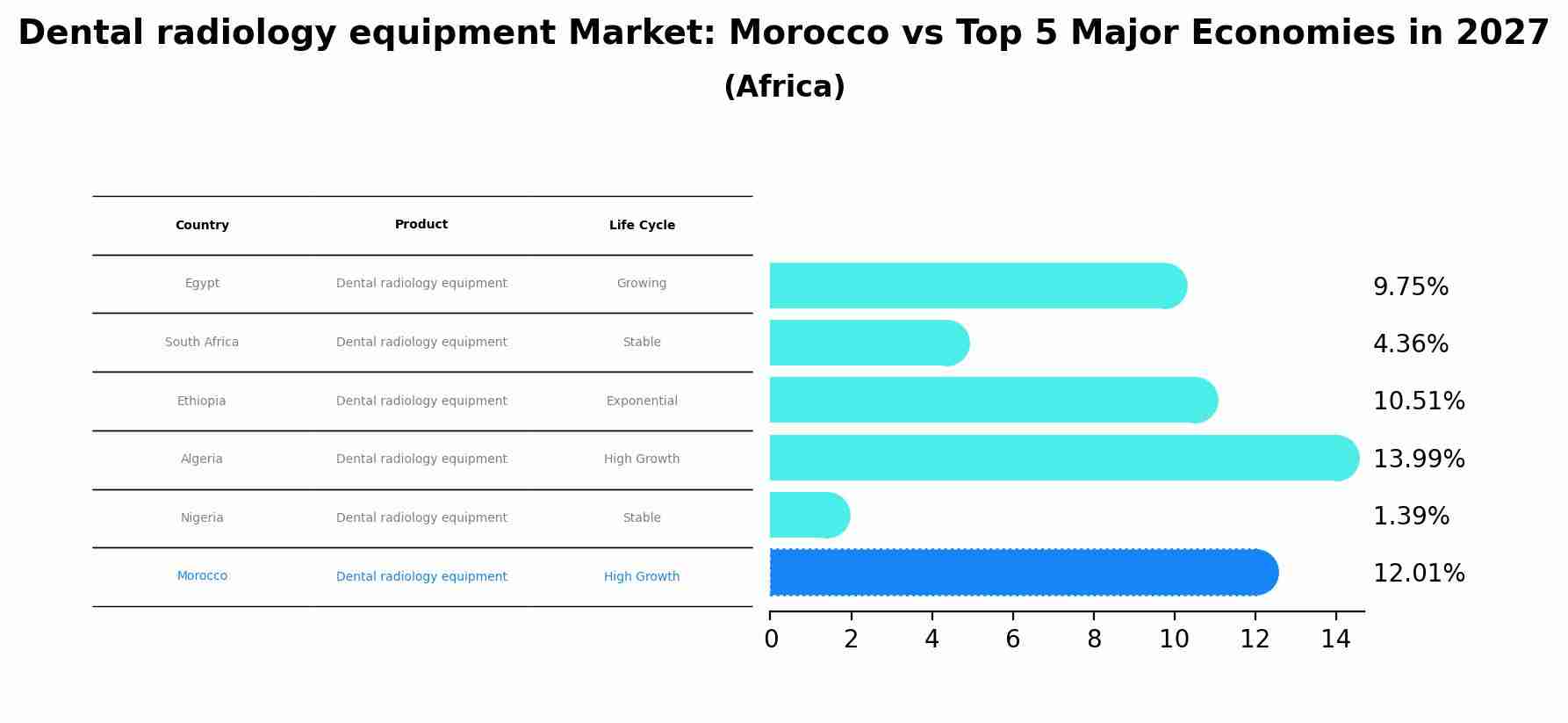 Dental radiology equipment Market: Morocco vs Top 5 Major Economies in 2027 (Africa)