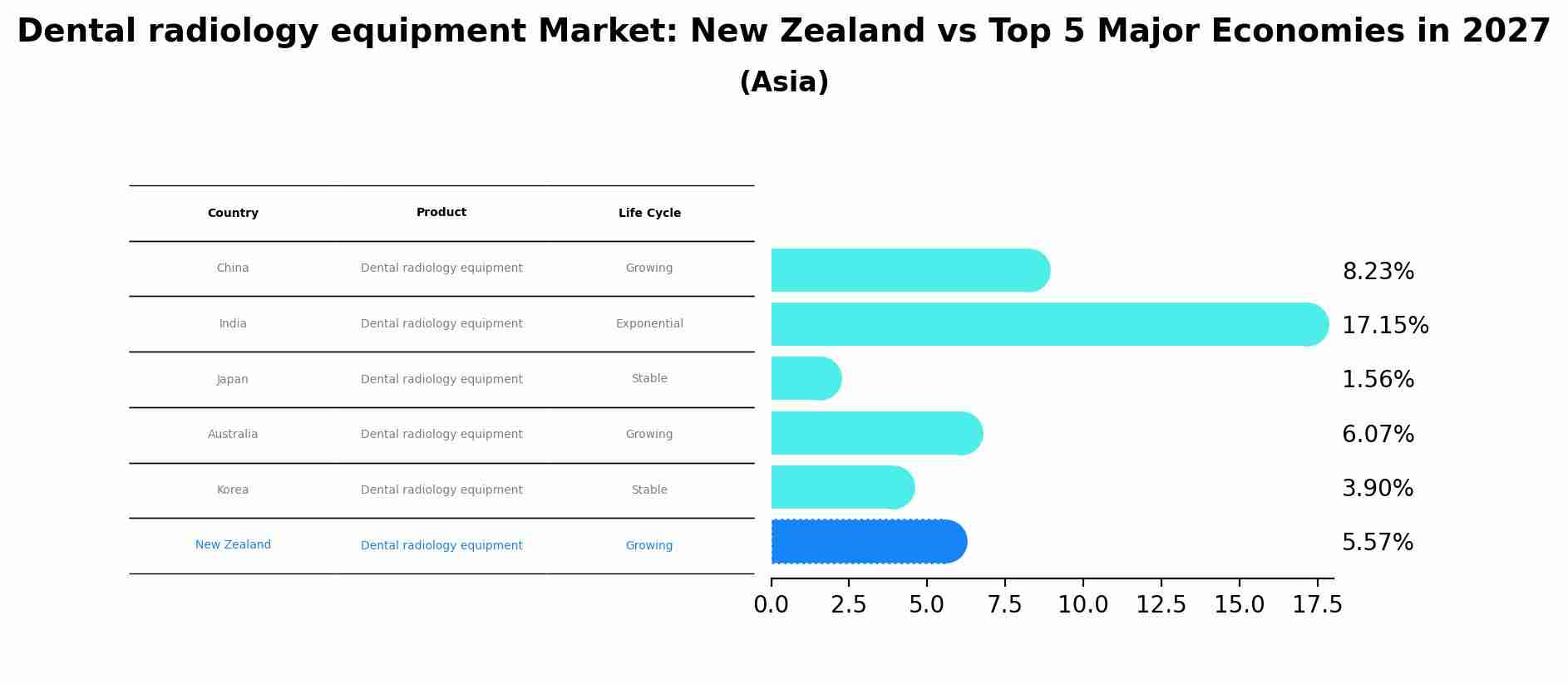 Dental radiology equipment Market: New Zealand vs Top 5 Major Economies in 2027 (Asia)