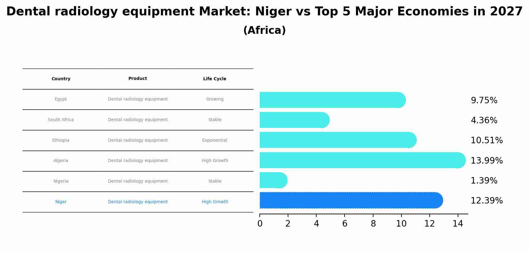 Dental radiology equipment Market: Niger vs Top 5 Major Economies in 2027 (Africa)