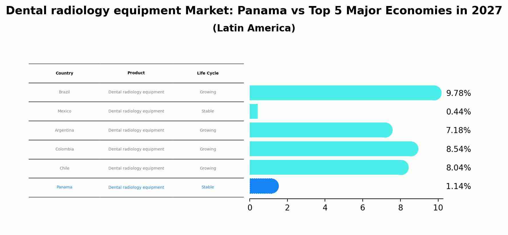 Dental radiology equipment Market: Panama vs Top 5 Major Economies in 2027 (Latin America)