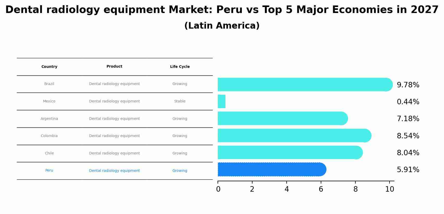 Dental radiology equipment Market: Peru vs Top 5 Major Economies in 2027 (Latin America)