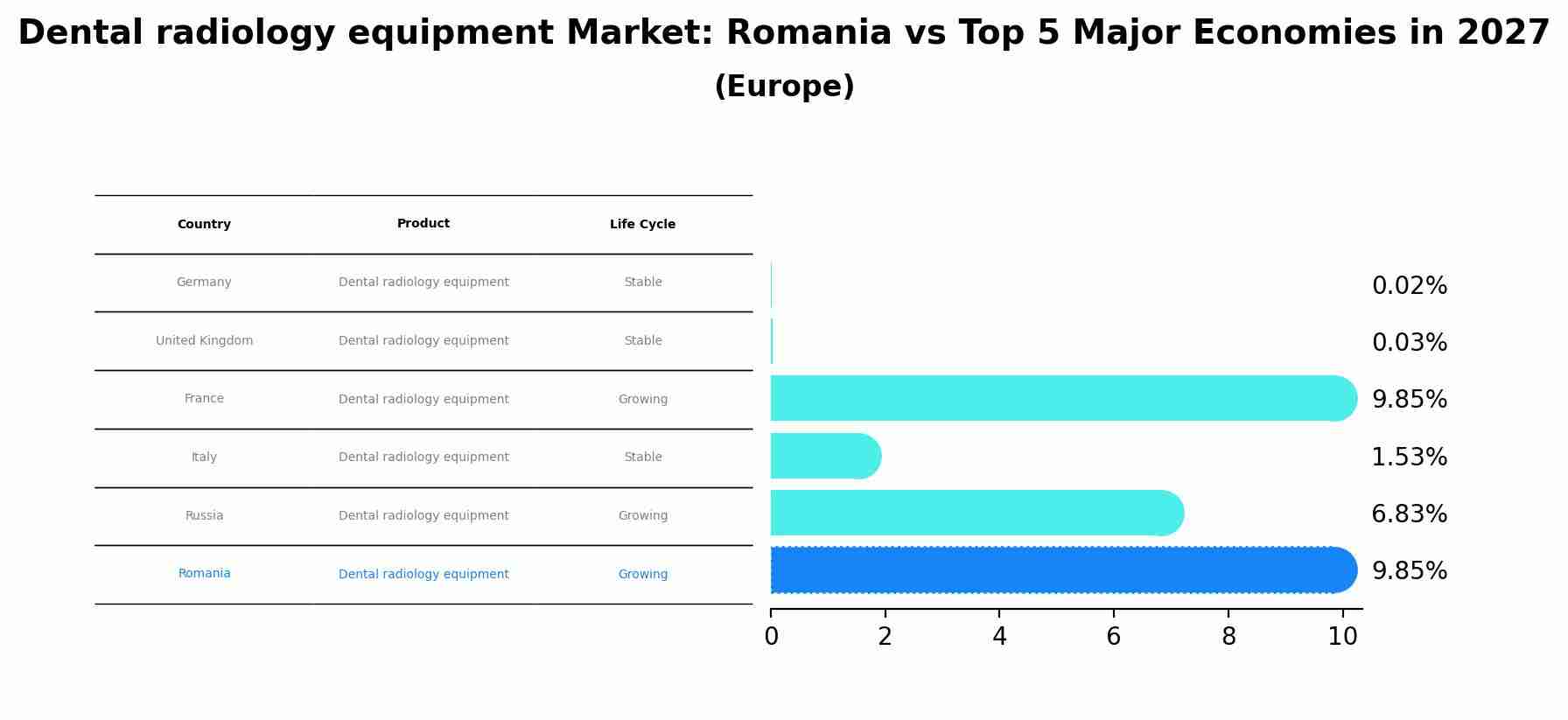 Dental radiology equipment Market: Romania vs Top 5 Major Economies in 2027 (Europe)