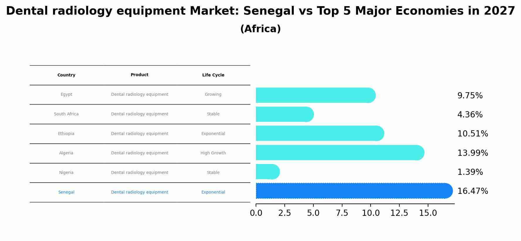 Dental radiology equipment Market: Senegal vs Top 5 Major Economies in 2027 (Africa)