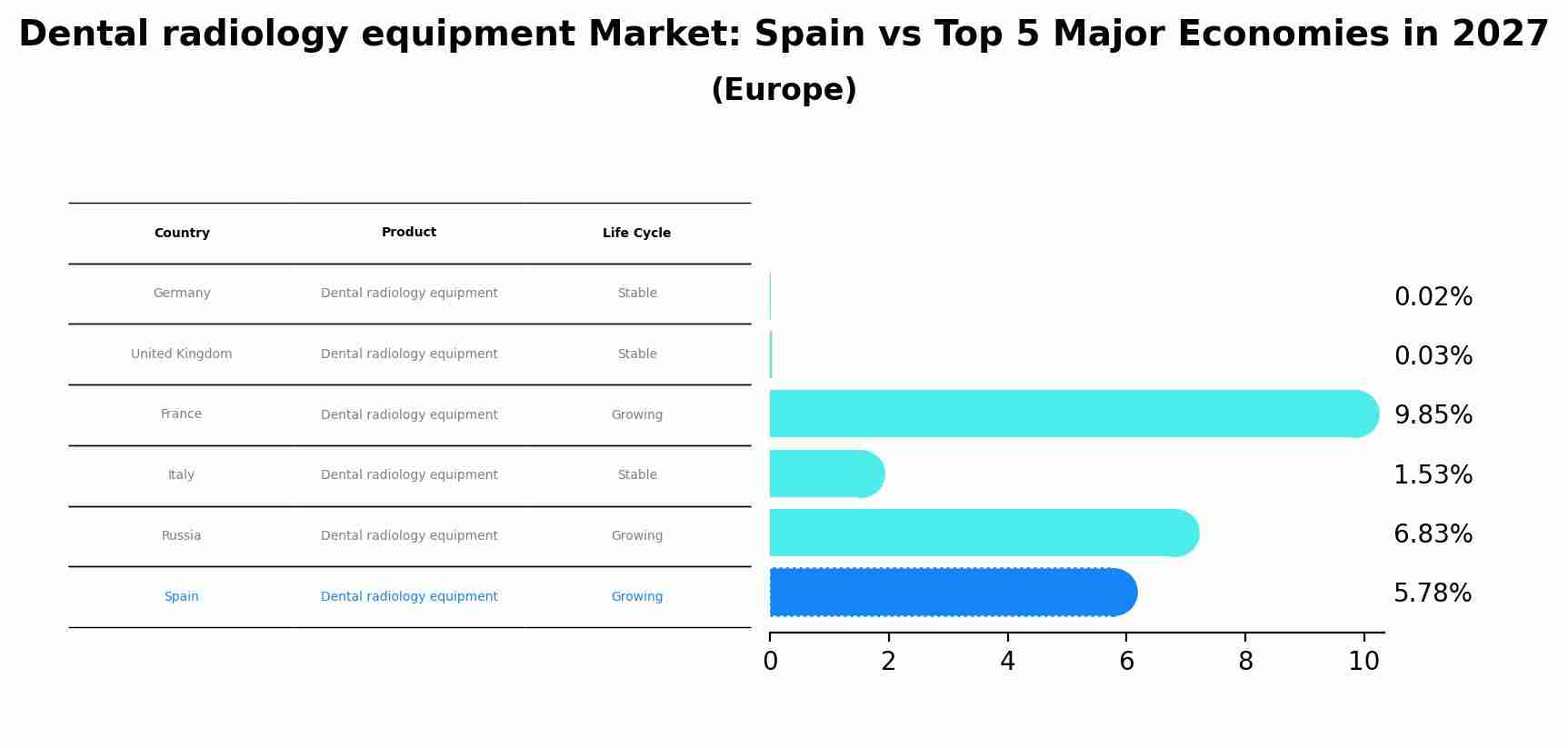 Dental radiology equipment Market: Spain vs Top 5 Major Economies in 2027 (Europe)