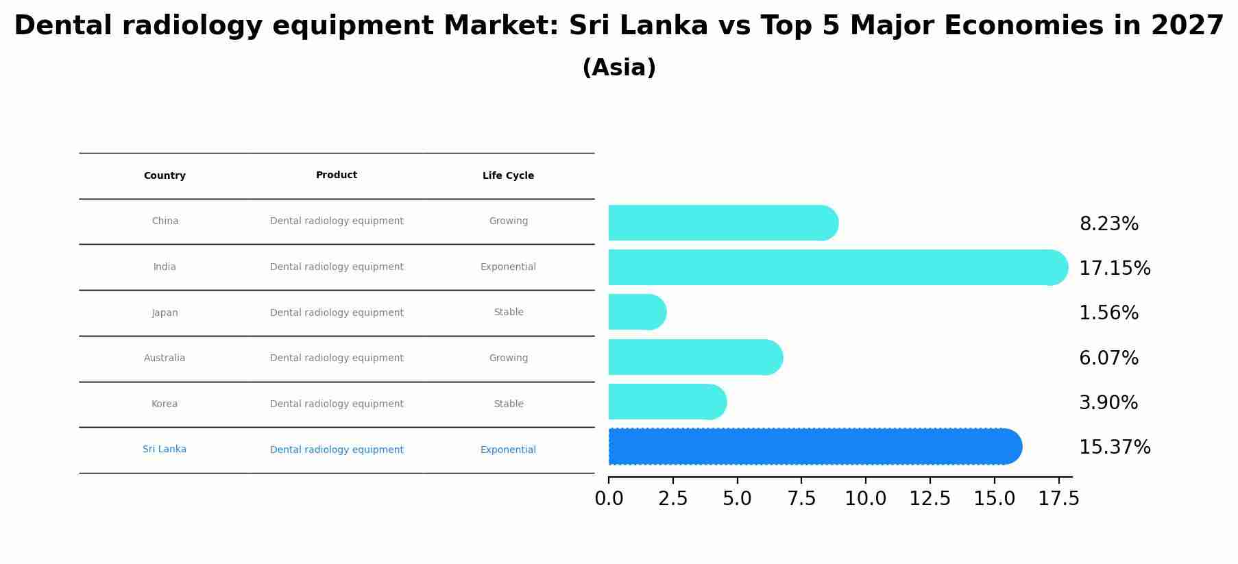 Dental radiology equipment Market: Sri Lanka vs Top 5 Major Economies in 2027 (Asia)