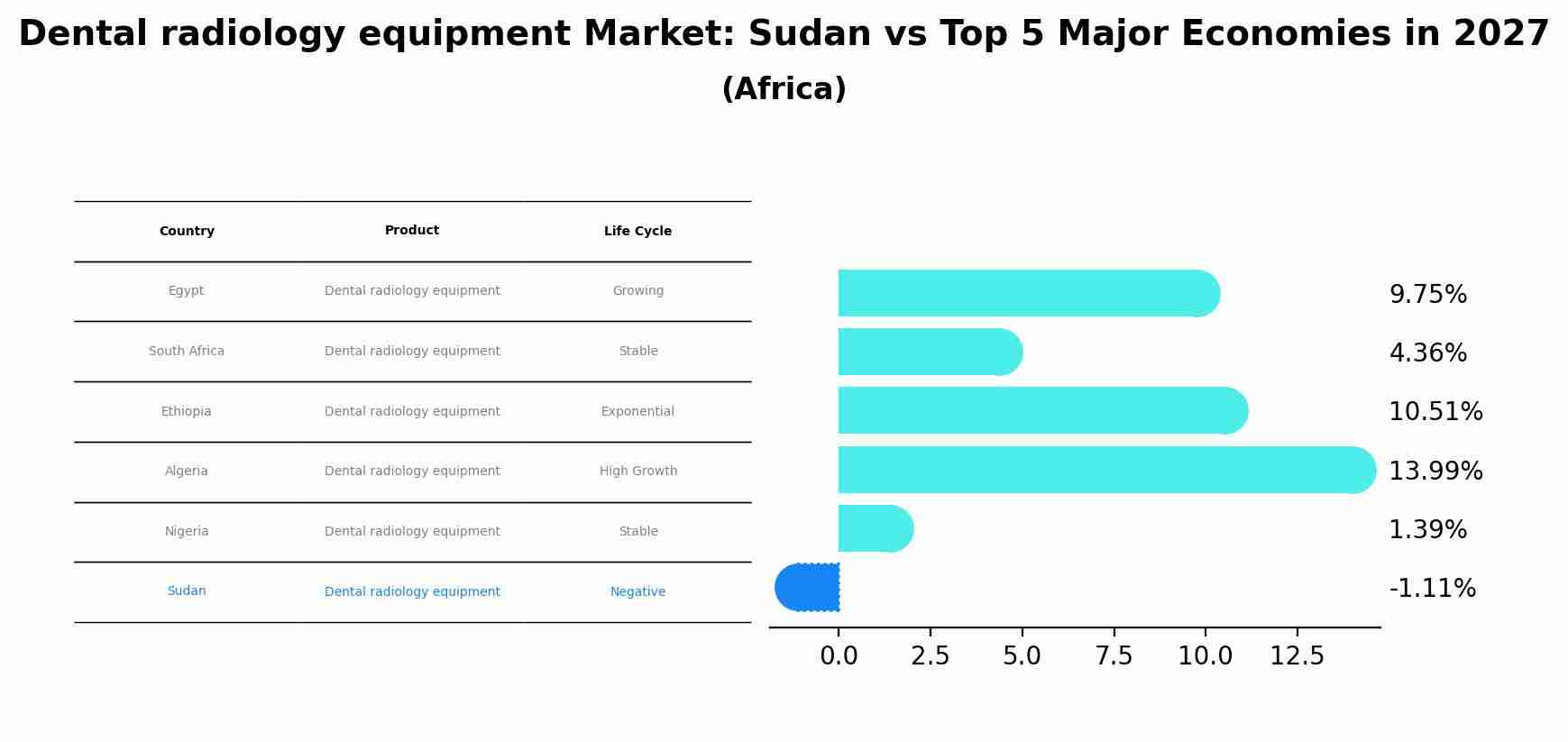 Dental radiology equipment Market: Sudan vs Top 5 Major Economies in 2027 (Africa)
