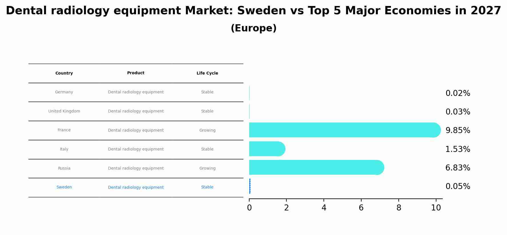 Dental radiology equipment Market: Sweden vs Top 5 Major Economies in 2027 (Europe)