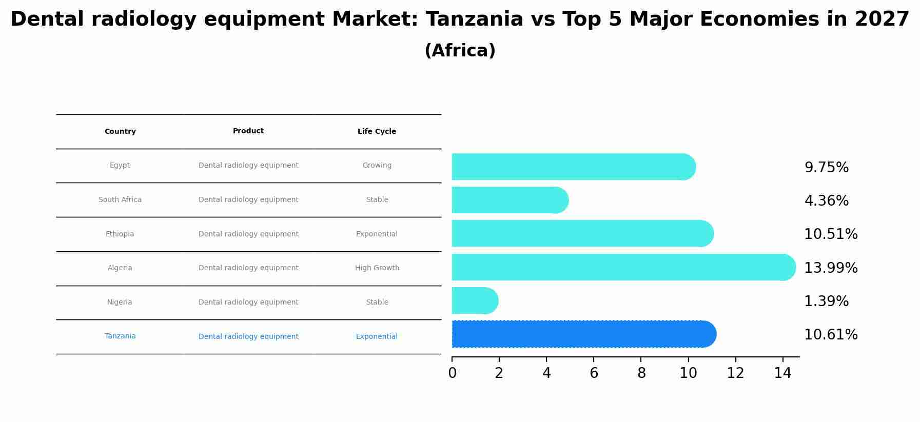 Dental radiology equipment Market: Tanzania vs Top 5 Major Economies in 2027 (Africa)