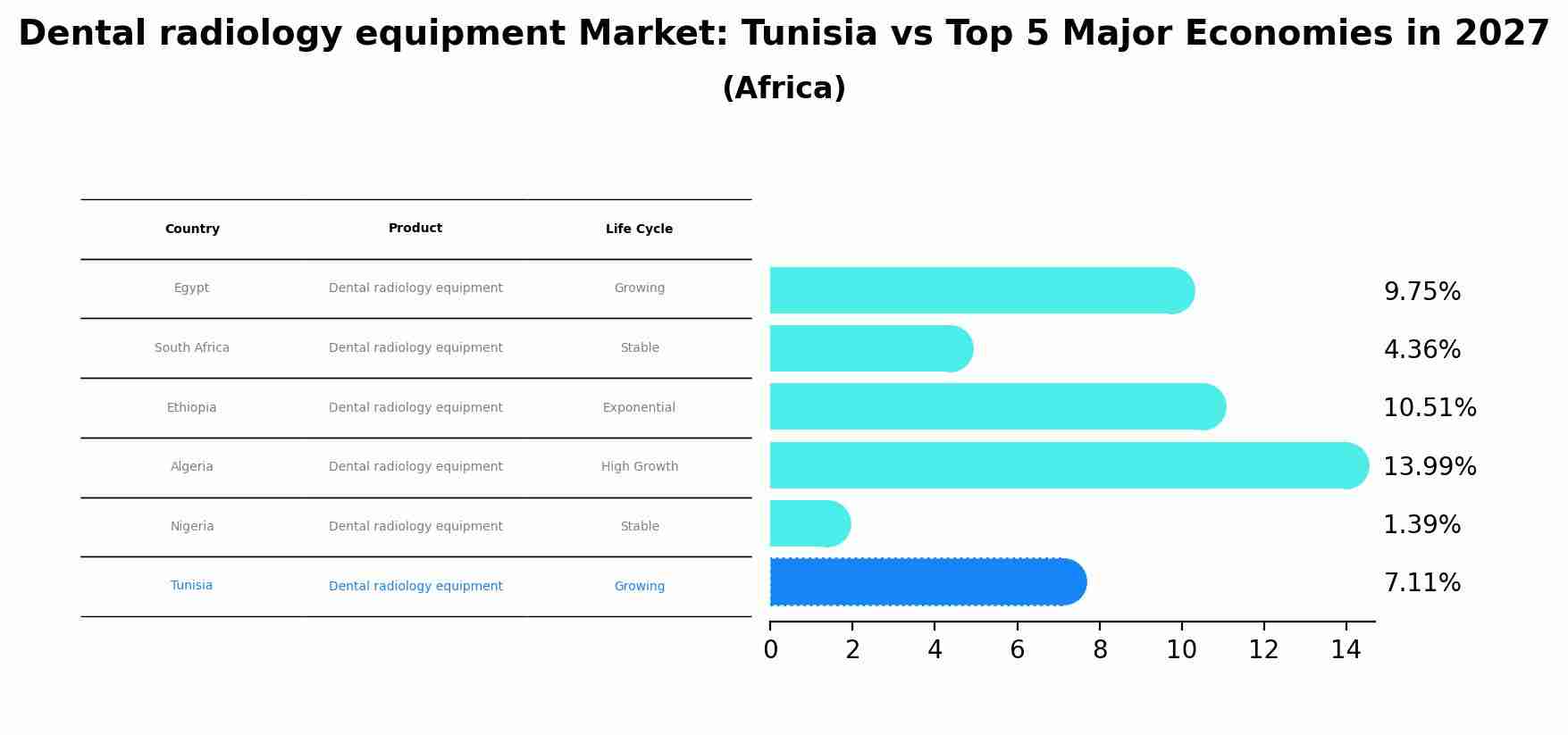 Dental radiology equipment Market: Tunisia vs Top 5 Major Economies in 2027 (Africa)