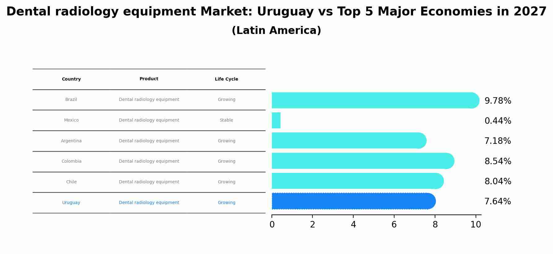 Dental radiology equipment Market: Uruguay vs Top 5 Major Economies in 2027 (Latin America)