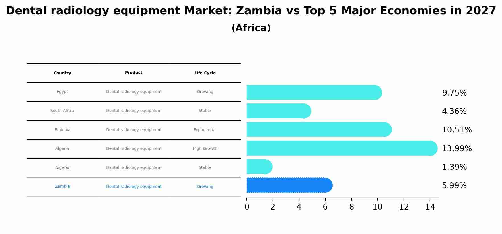 Dental radiology equipment Market: Zambia vs Top 5 Major Economies in 2027 (Africa)