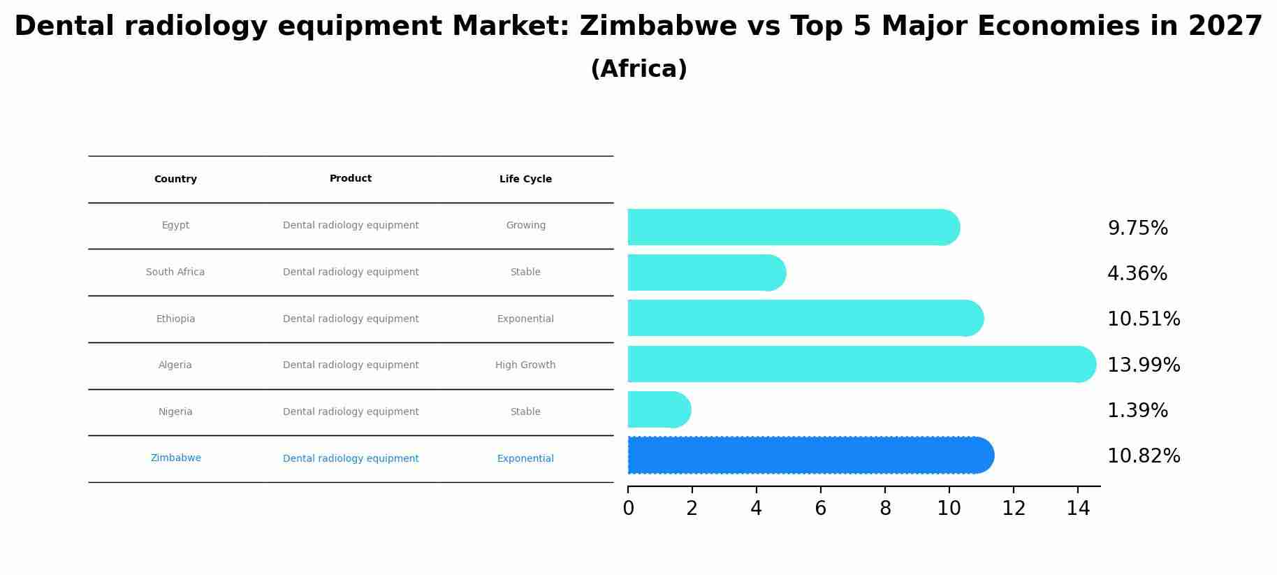 Dental radiology equipment Market: Zimbabwe vs Top 5 Major Economies in 2027 (Africa)