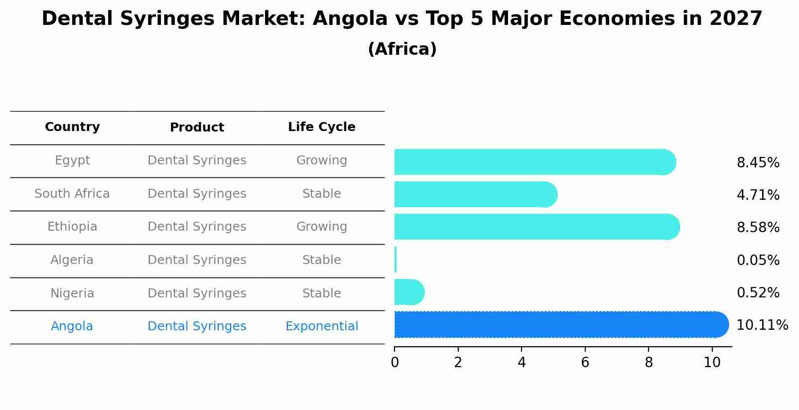Dental Syringes Market: Angola vs Top 5 Major Economies in 2027 (Africa)