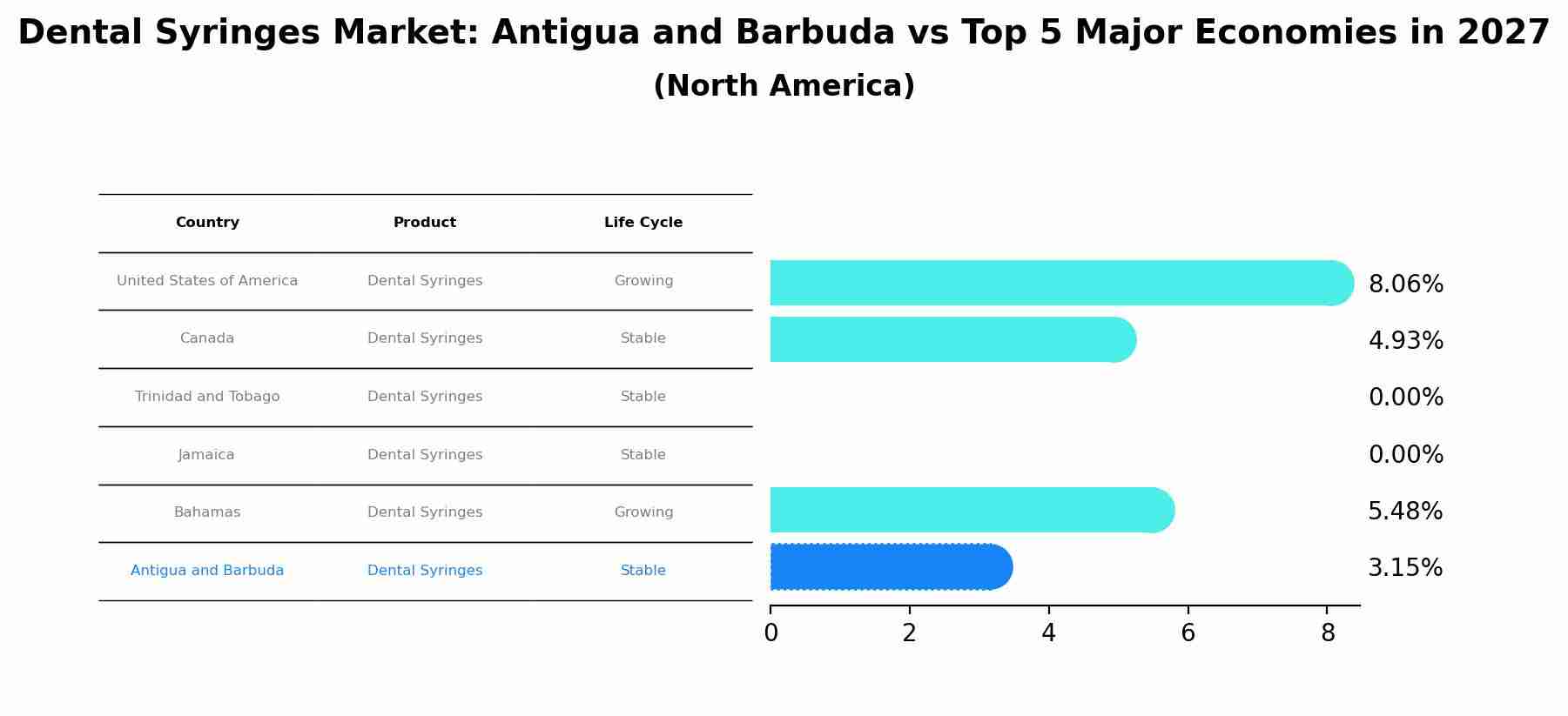 Dental Syringes Market: Antigua and Barbuda vs Top 5 Major Economies in 2027 (North America)