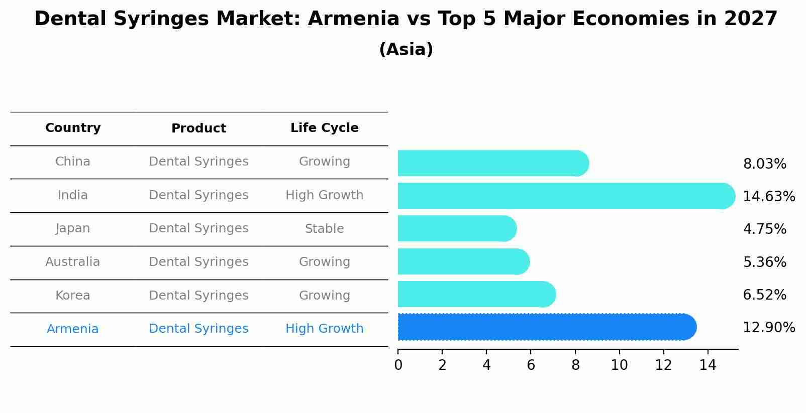 Dental Syringes Market: Armenia vs Top 5 Major Economies in 2027 (Asia)