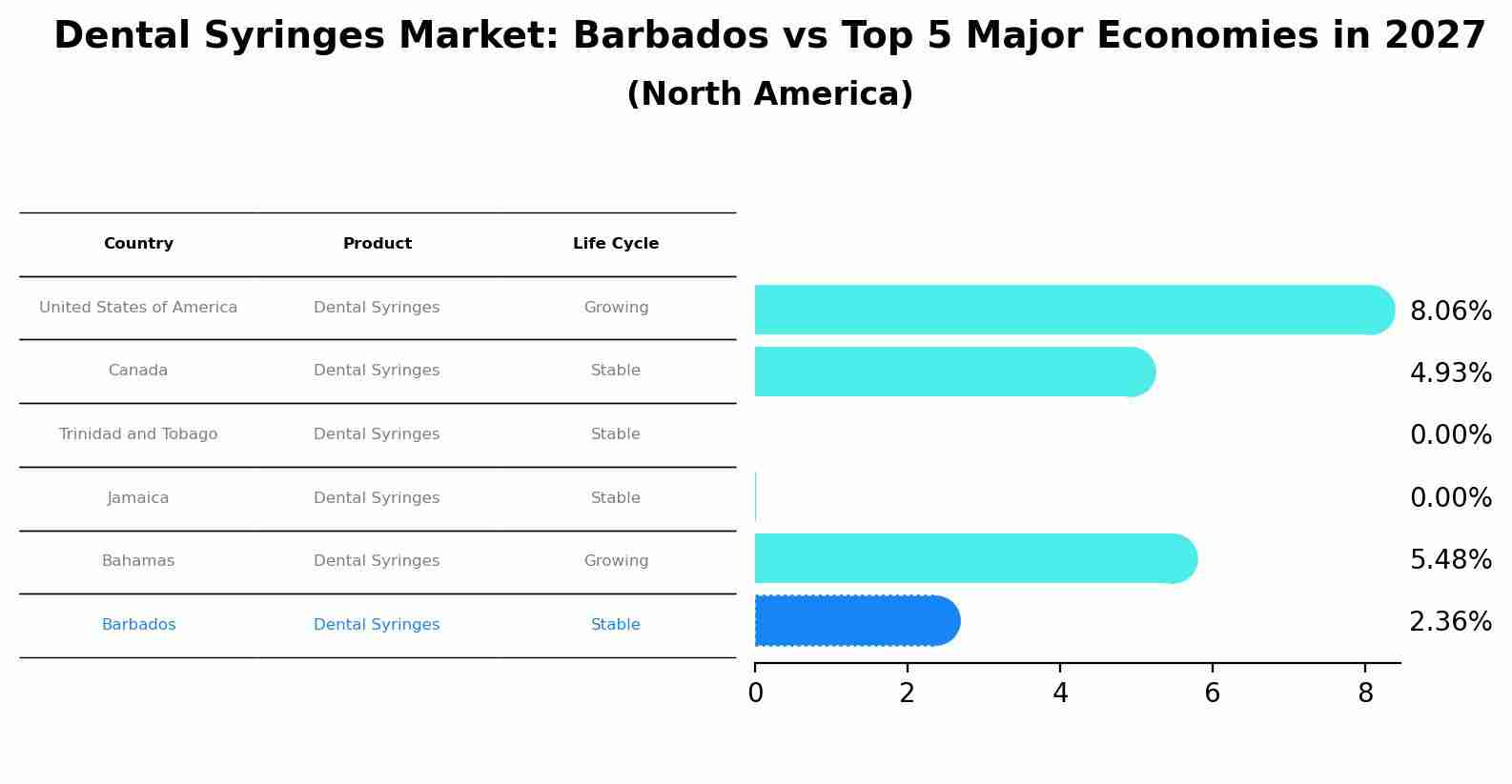 Dental Syringes Market: Barbados vs Top 5 Major Economies in 2027 (North America)