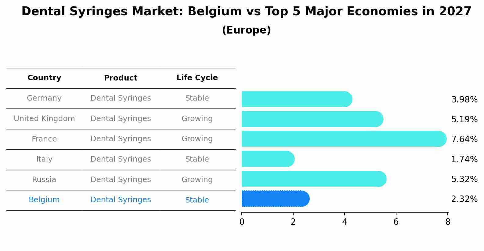 Dental Syringes Market: Belgium vs Top 5 Major Economies in 2027 (Europe)