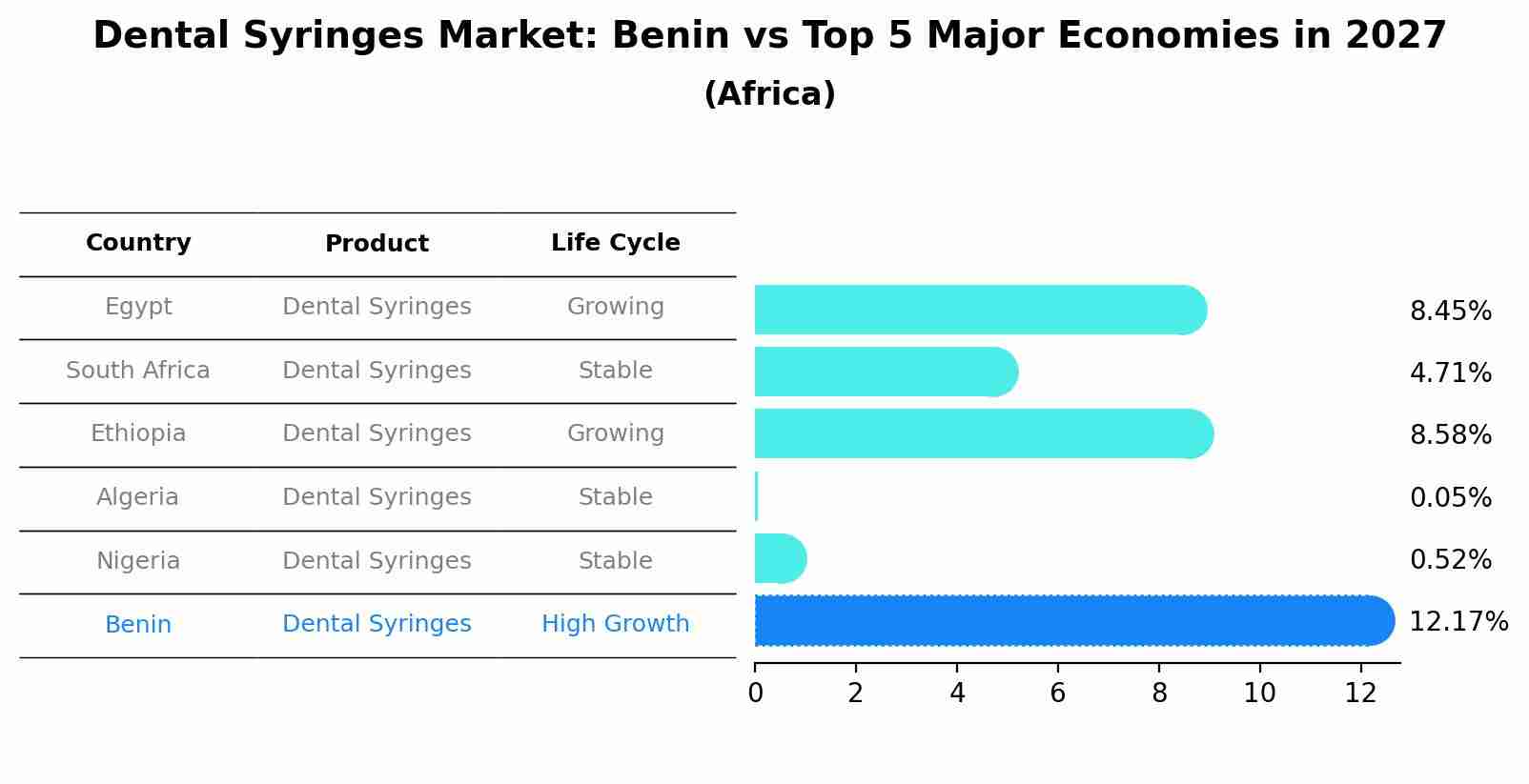 Dental Syringes Market: Benin vs Top 5 Major Economies in 2027 (Africa)