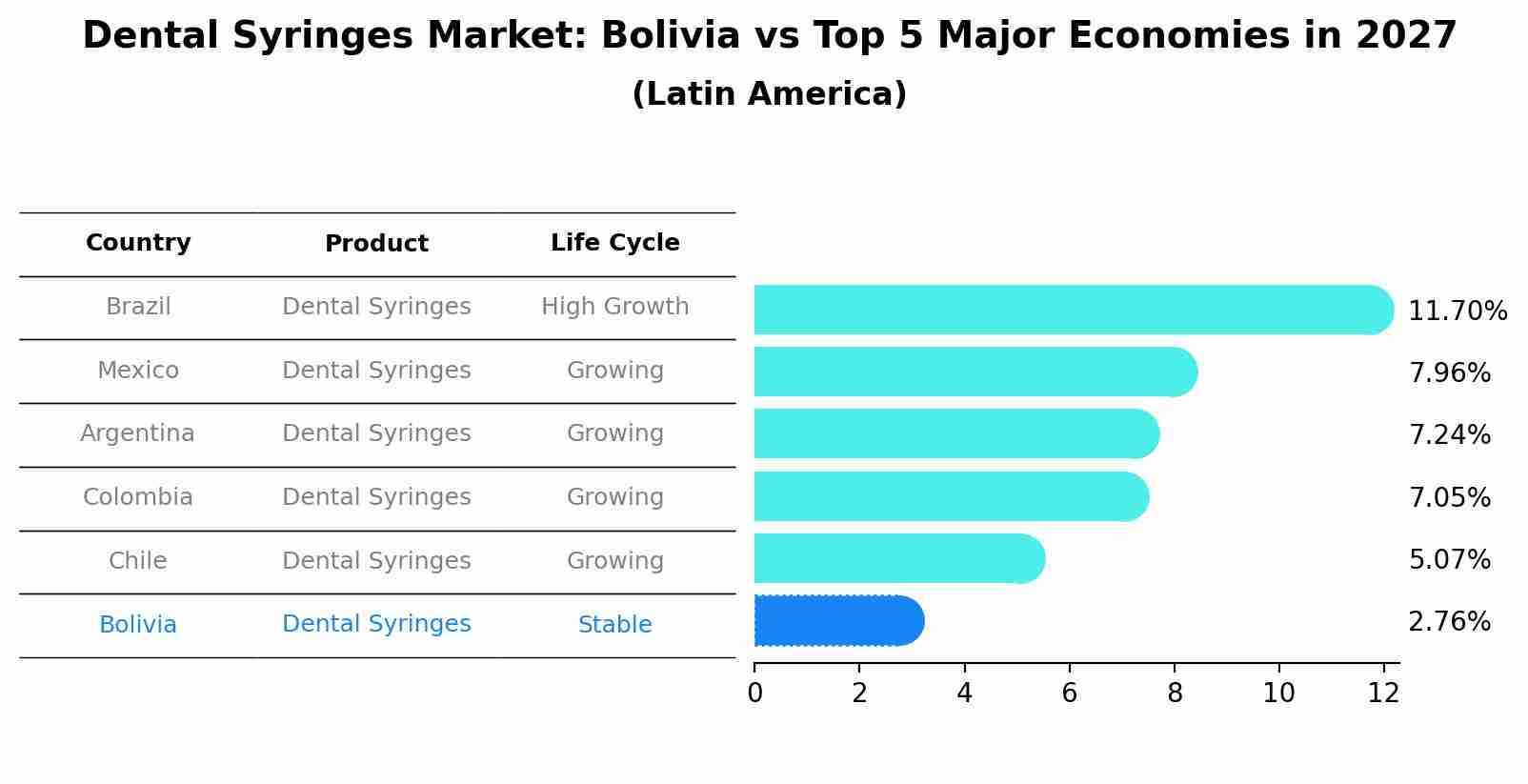 Dental Syringes Market: Bolivia vs Top 5 Major Economies in 2027 (Latin America)