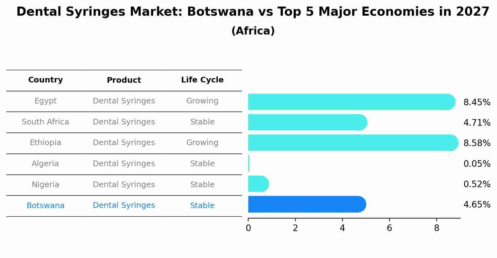 Dental Syringes Market: Botswana vs Top 5 Major Economies in 2027 (Africa)