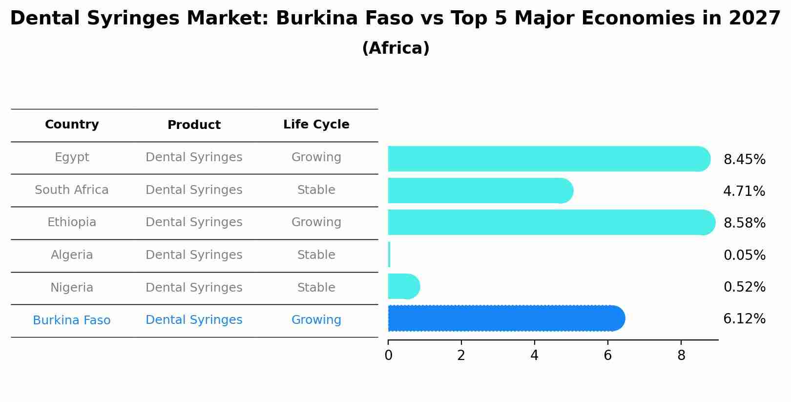 Dental Syringes Market: Burkina Faso vs Top 5 Major Economies in 2027 (Africa)