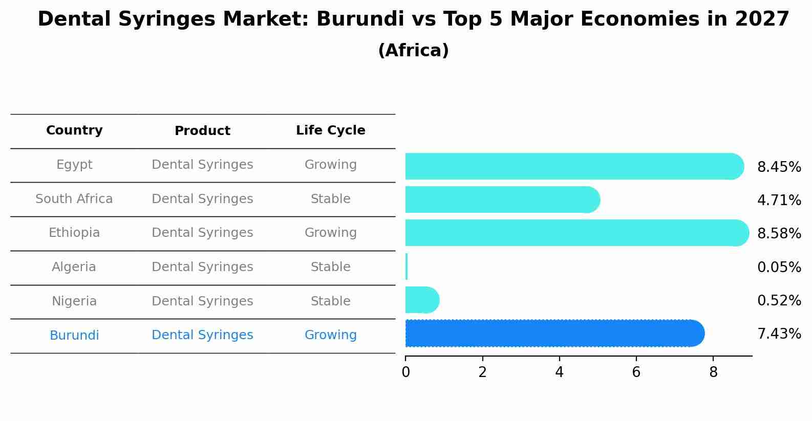 Dental Syringes Market: Burundi vs Top 5 Major Economies in 2027 (Africa)