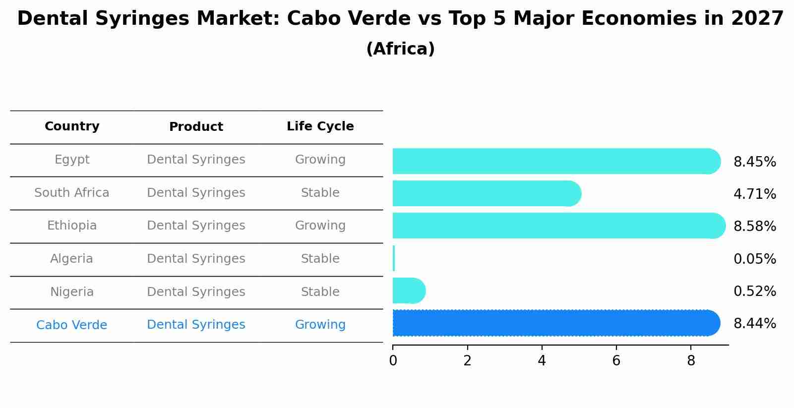 Dental Syringes Market: Cabo Verde vs Top 5 Major Economies in 2027 (Africa)