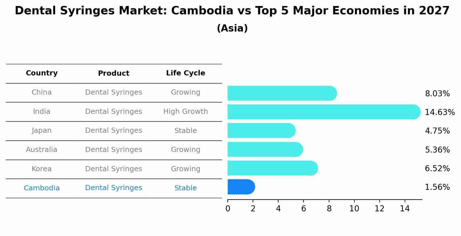 Dental Syringes Market: Cambodia vs Top 5 Major Economies in 2027 (Asia)