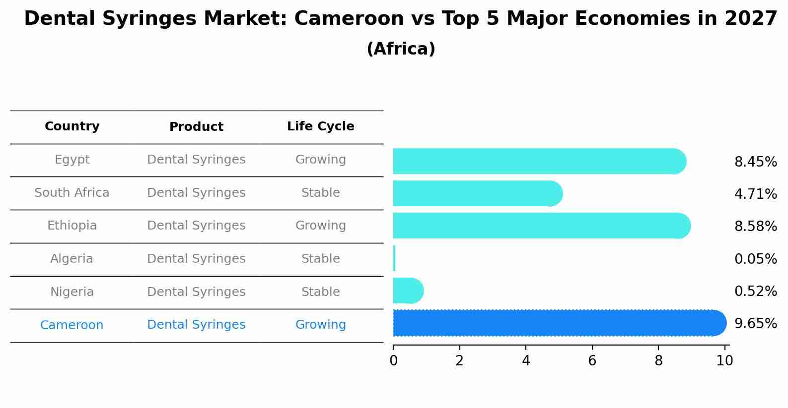 Dental Syringes Market: Cameroon vs Top 5 Major Economies in 2027 (Africa)