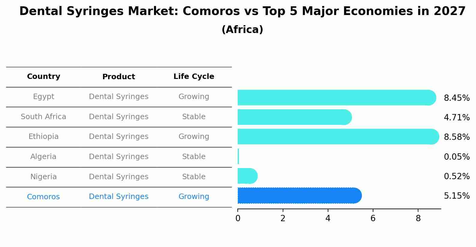 Dental Syringes Market: Comoros vs Top 5 Major Economies in 2027 (Africa)