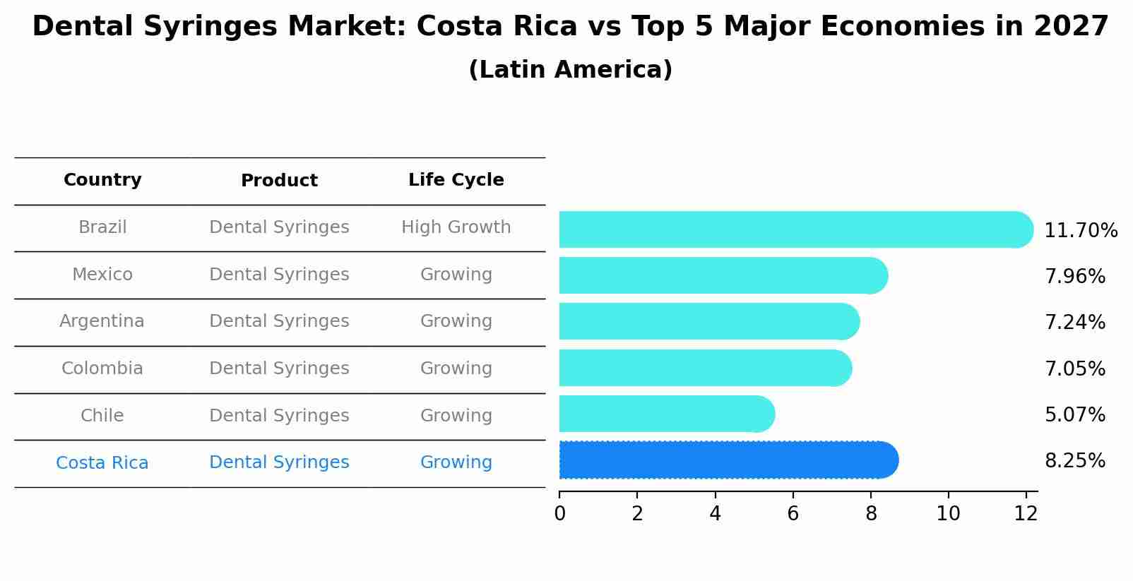 Dental Syringes Market: Costa Rica vs Top 5 Major Economies in 2027 (Latin America)