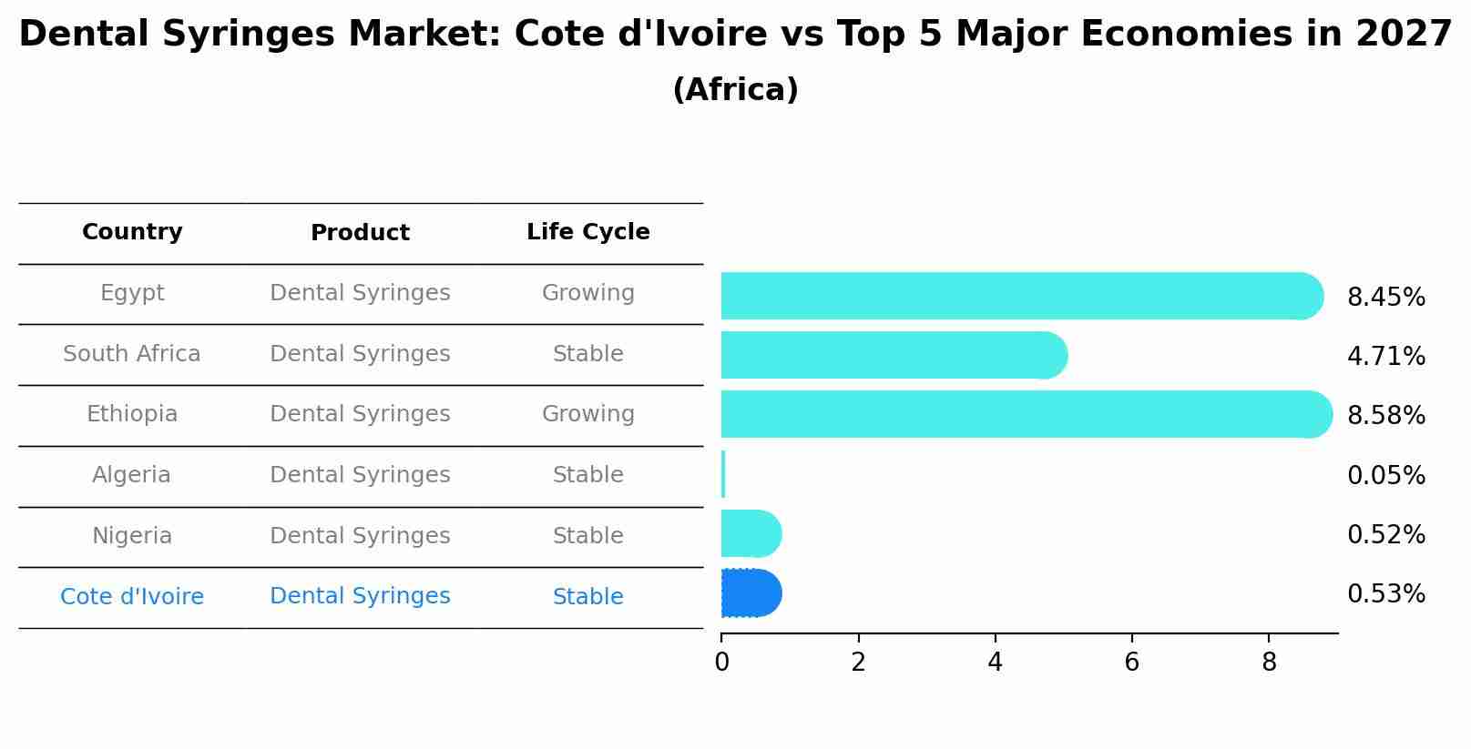 Dental Syringes Market: Cote d'Ivoire vs Top 5 Major Economies in 2027 (Africa)
