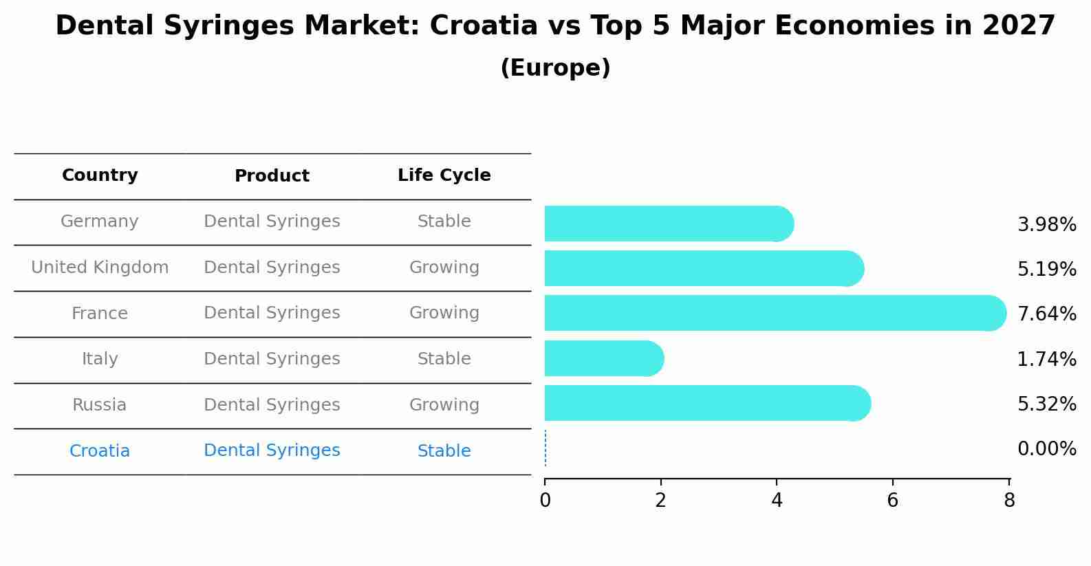 Dental Syringes Market: Croatia vs Top 5 Major Economies in 2027 (Europe)