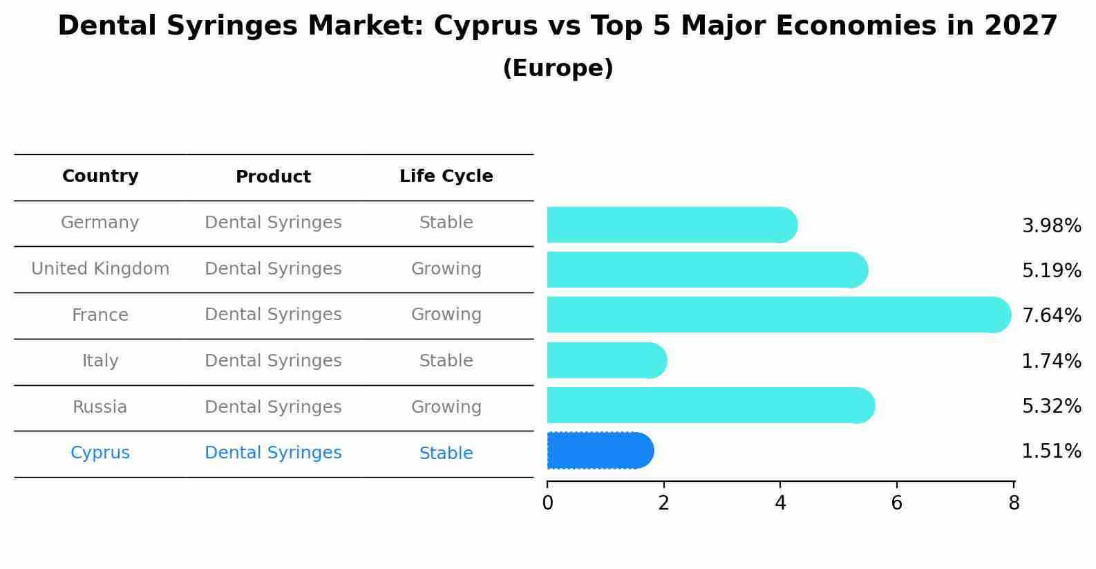 Dental Syringes Market: Cyprus vs Top 5 Major Economies in 2027 (Europe)