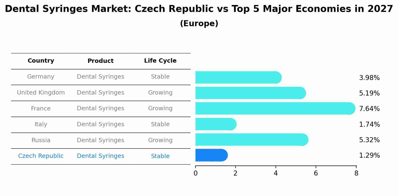 Dental Syringes Market: Czech Republic vs Top 5 Major Economies in 2027 (Europe)