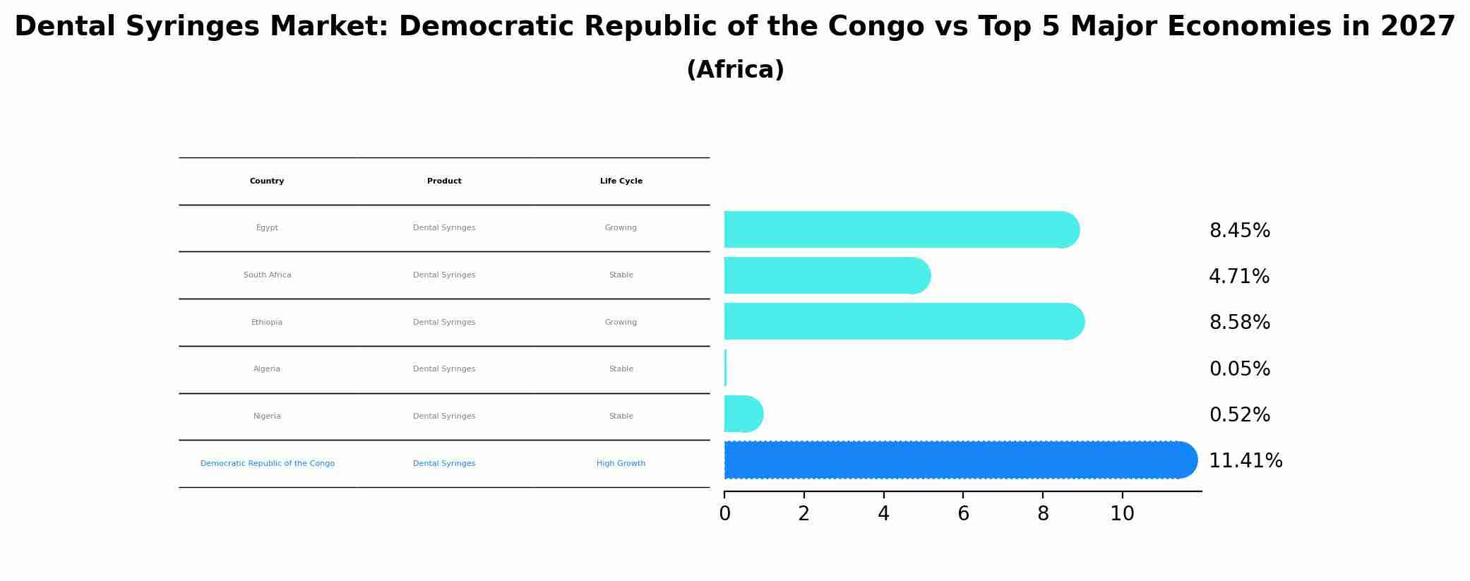 Dental Syringes Market: Democratic Republic of the Congo vs Top 5 Major Economies in 2027 (Africa)